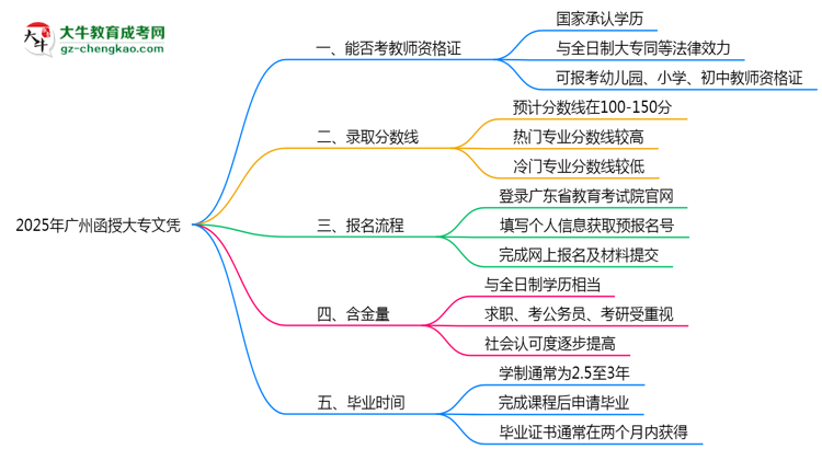 2025年廣州函授大專文憑能考教師資格證嗎？思維導圖