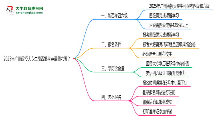 2025年廣州函授大專生能否報考英語四六級？思維導(dǎo)圖