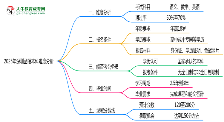 2025年深圳函授本科難度分析：通過率超70%？思維導(dǎo)圖