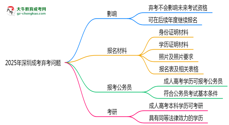 2025年深圳成考棄考會禁考一年？官方回應思維導圖