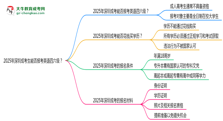 2025年深圳成考生能否報(bào)考英語四六級？思維導(dǎo)圖