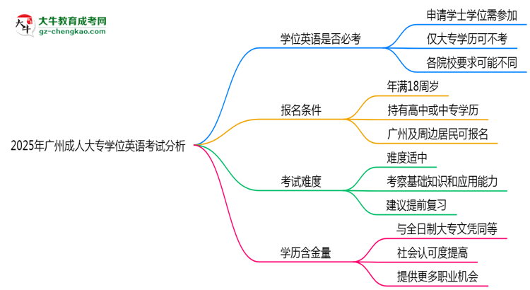 2025年廣州成人大專學(xué)位英語必考嗎？替代方案思維導(dǎo)圖