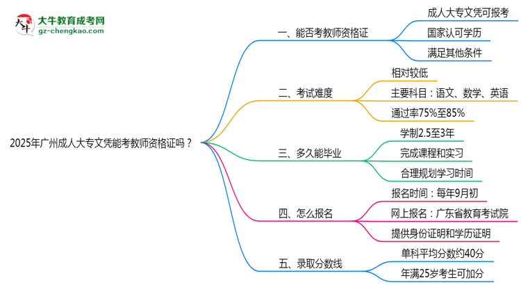 2025年廣州成人大專文憑能考教師資格證嗎？思維導(dǎo)圖