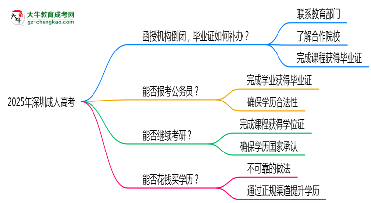 2025年深圳成人高考函授機(jī)構(gòu)倒閉如何補(bǔ)辦畢業(yè)證？思維導(dǎo)圖
