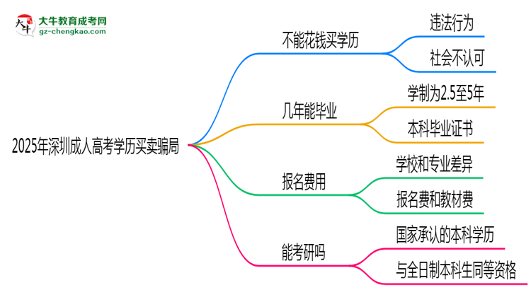 2025年深圳成人高考學(xué)歷買賣騙局！官方嚴(yán)打公告思維導(dǎo)圖
