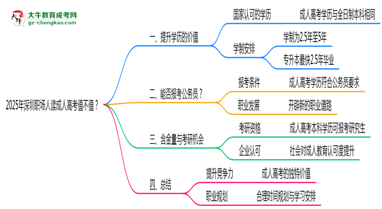 2025年深圳職場人讀成人高考值不值？就業(yè)優(yōu)勢對比思維導(dǎo)圖