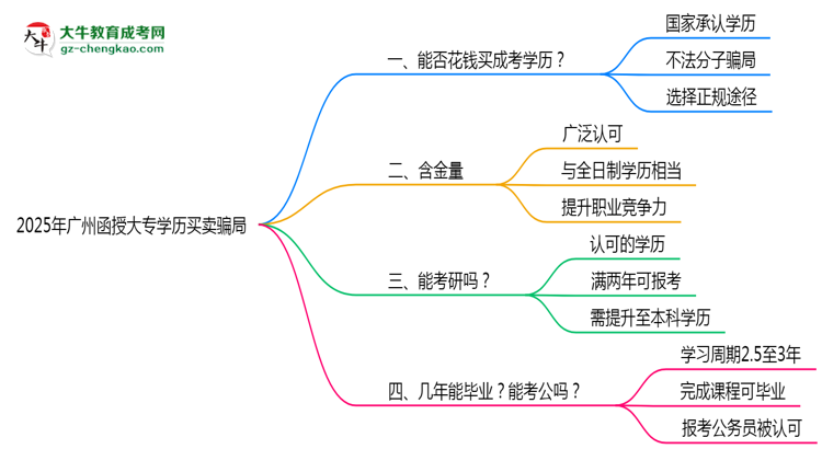 2025年廣州函授大專學(xué)歷買賣騙局！官方嚴打公告思維導(dǎo)圖