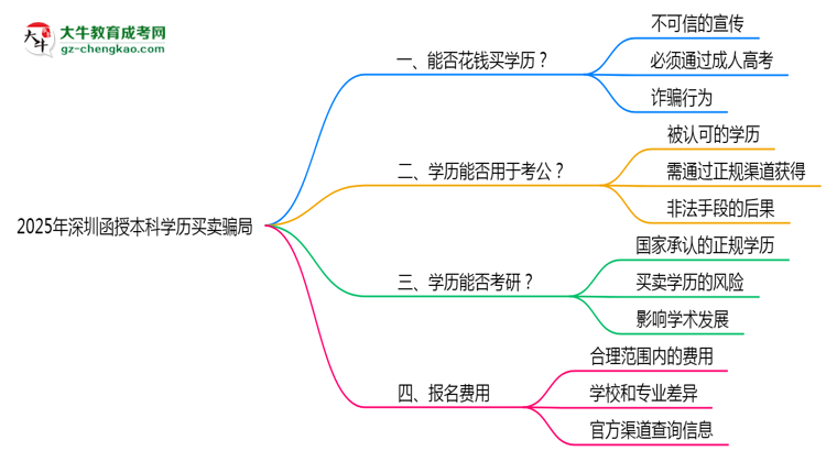2025年深圳函授本科學(xué)歷買賣騙局！官方嚴(yán)打公告思維導(dǎo)圖