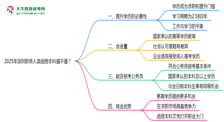2025年深圳職場人讀函授本科值不值？就業(yè)優(yōu)勢對比思維導圖