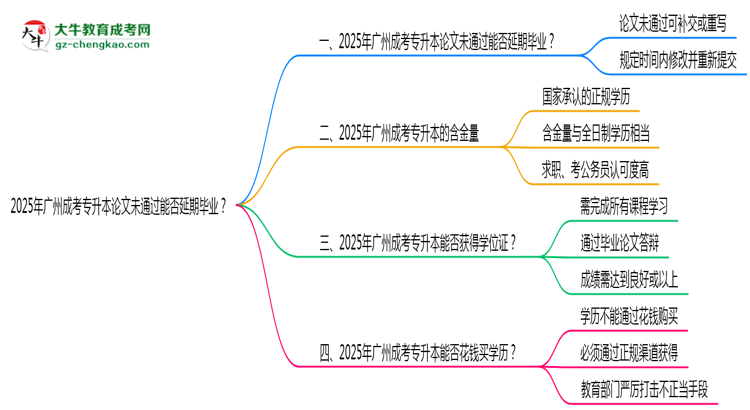 2025年廣州成考專升本論文未通過能否延期畢業(yè)？思維導(dǎo)圖