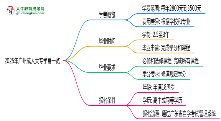 2025年廣州成人大專學(xué)費(fèi)一覽：總費(fèi)用+分期政策說明思維導(dǎo)圖