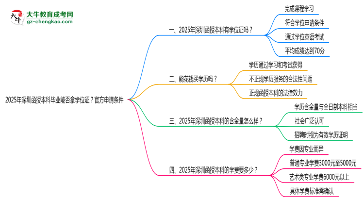 2025年深圳函授本科畢業(yè)能否拿學(xué)位證？官方申請條件思維導(dǎo)圖
