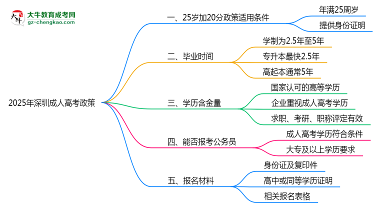 2025年深圳成人高考25歲加20分政策適用條件思維導圖