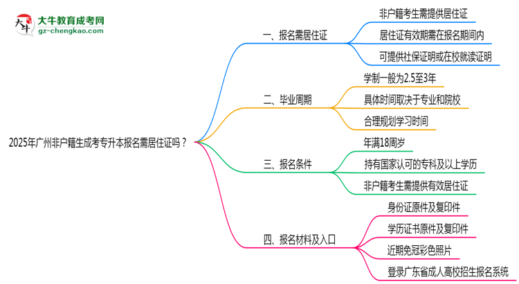 2025年廣州非戶籍生成考專升本報名需居住證嗎？思維導圖