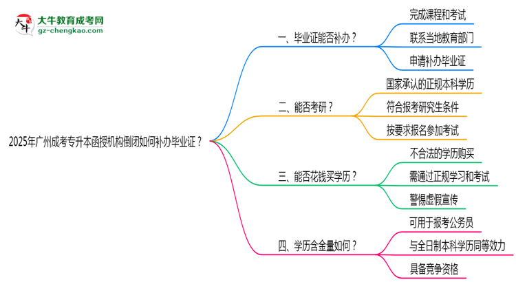 2025年廣州成考專升本函授機(jī)構(gòu)倒閉如何補(bǔ)辦畢業(yè)證？思維導(dǎo)圖