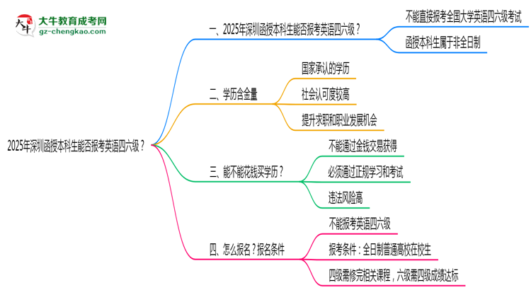 2025年深圳函授本科生能否報(bào)考英語(yǔ)四六級(jí)？思維導(dǎo)圖