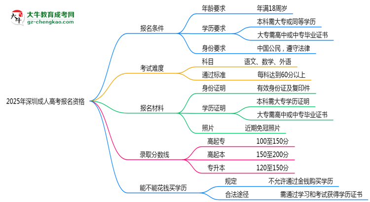 2025年深圳成人高考報名資格：年齡/學歷限制詳解思維導圖