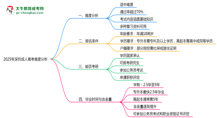 2025年深圳成人高考難度分析：通過率超70%？思維導(dǎo)圖