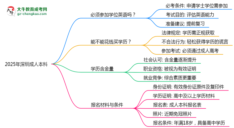 2025年深圳成人本科學位英語必考嗎？替代方案思維導圖