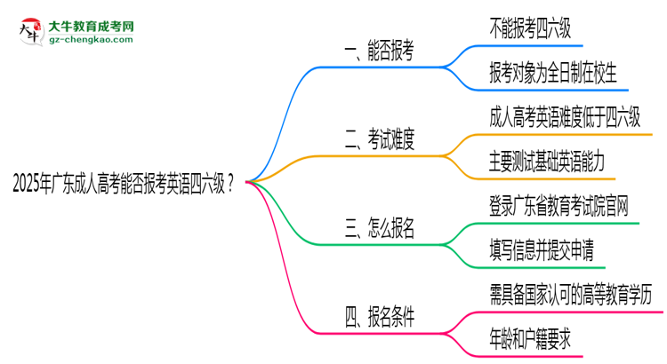 2025年廣東成人高考能否報考英語四六級？思維導圖