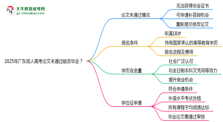 2025年廣東成人高考論文未通過能否畢業(yè)？思維導(dǎo)圖