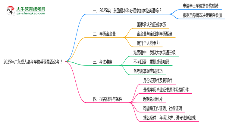 2025年廣東成人高考學位英語是否必考？思維導圖