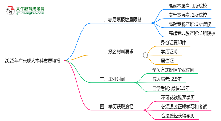 2025年廣東成人高考志愿填報(bào)數(shù)量限制思維導(dǎo)圖