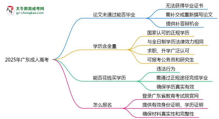 2025年廣東成人高考論文未通過(guò)能否畢業(yè)？思維導(dǎo)圖