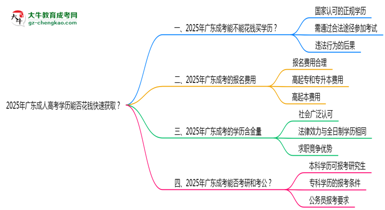 2025年廣東成人高考學(xué)歷能否花錢快速獲?。克季S導(dǎo)圖
