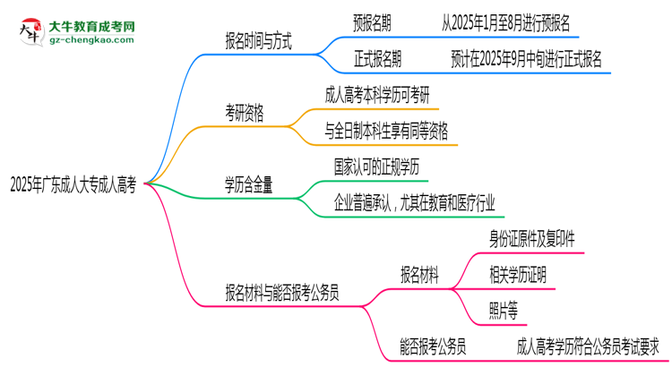 2025年廣東成人高考全年可報(bào)名是真的嗎？思維導(dǎo)圖