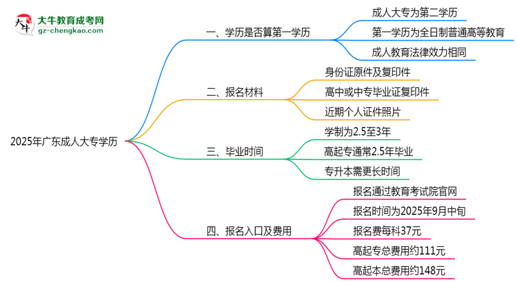2025年廣東成人高考學(xué)歷算第一學(xué)歷嗎？思維導(dǎo)圖