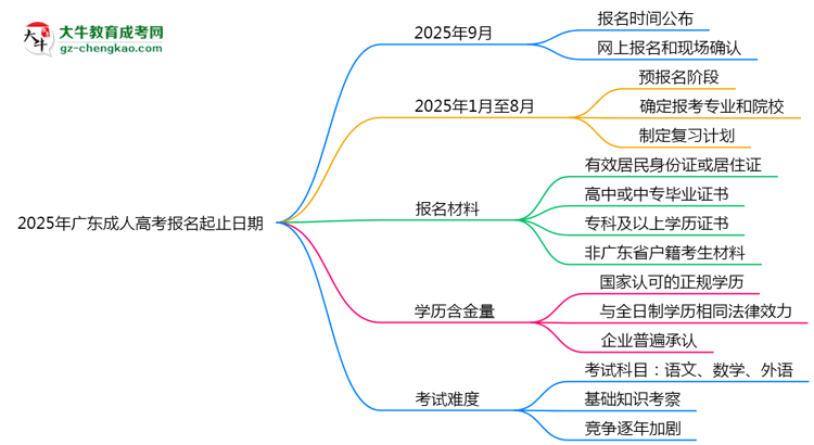 2025年廣東成人高考報名起止日期公布思維導圖