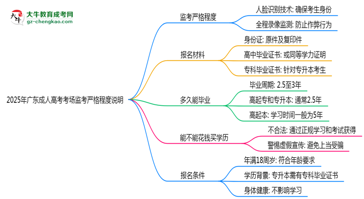 2025年廣東成人高考考場監(jiān)考嚴格程度說明思維導圖