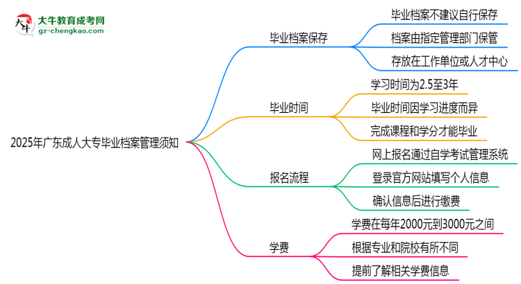 2025年廣東成人高考畢業(yè)檔案管理須知思維導圖
