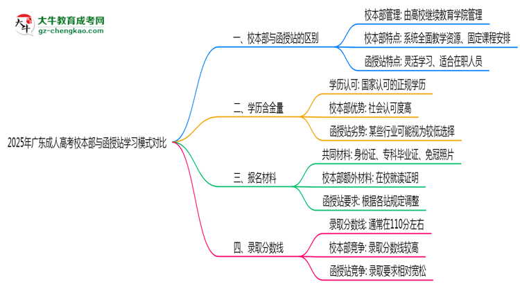 2025年廣東成人高考校本部與函授站學(xué)習(xí)模式對比思維導(dǎo)圖