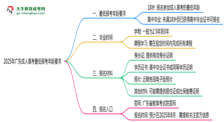 2025年廣東成人高考最低報考年齡要求思維導圖