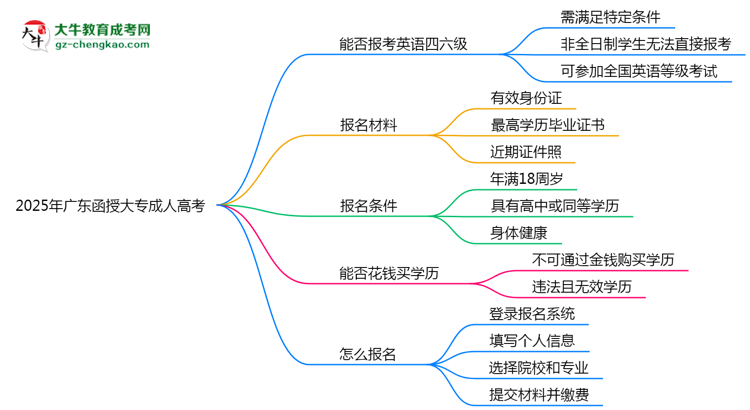 2025年廣東成人高考能否報考英語四六級？思維導(dǎo)圖