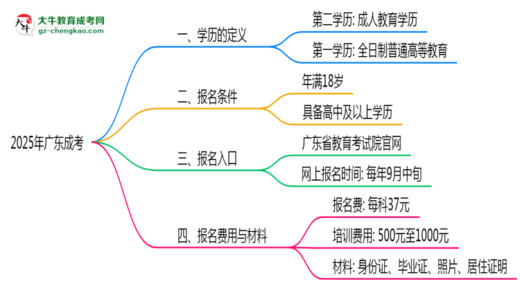 2025年廣東成人高考學(xué)歷算第一學(xué)歷嗎？思維導(dǎo)圖