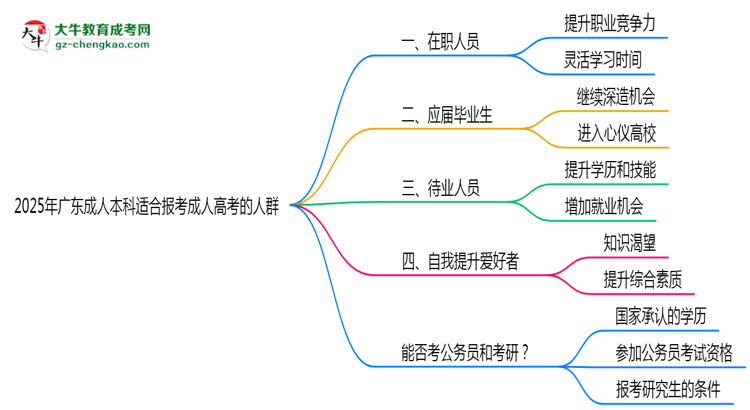 2025年廣東哪些人適合報(bào)考成人高考？思維導(dǎo)圖