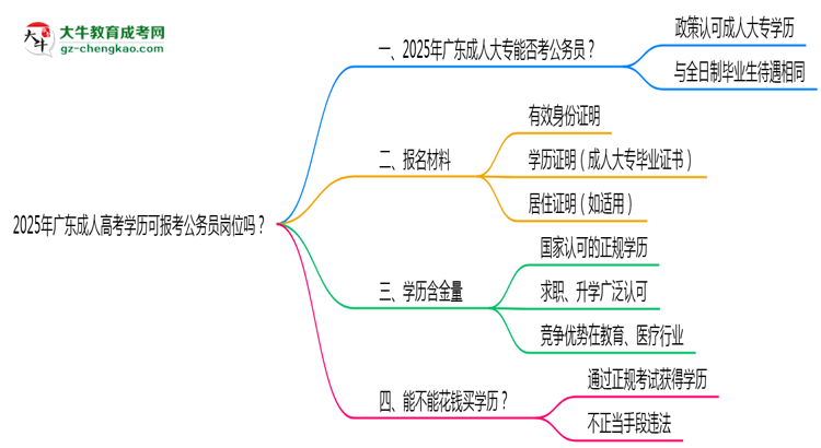 2025年廣東成人高考學(xué)歷可報考公務(wù)員崗位嗎？思維導(dǎo)圖