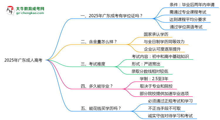 2025年廣東成人高考畢業(yè)后能申請學(xué)位證書嗎？思維導(dǎo)圖