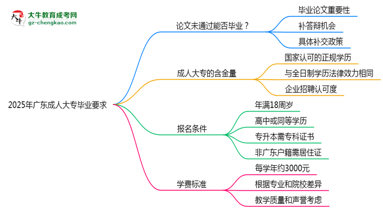 2025年廣東成人高考論文未通過能否畢業(yè)？思維導(dǎo)圖