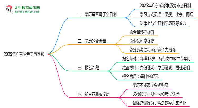 2025年廣東成人高考學(xué)歷屬于全日制嗎？思維導(dǎo)圖