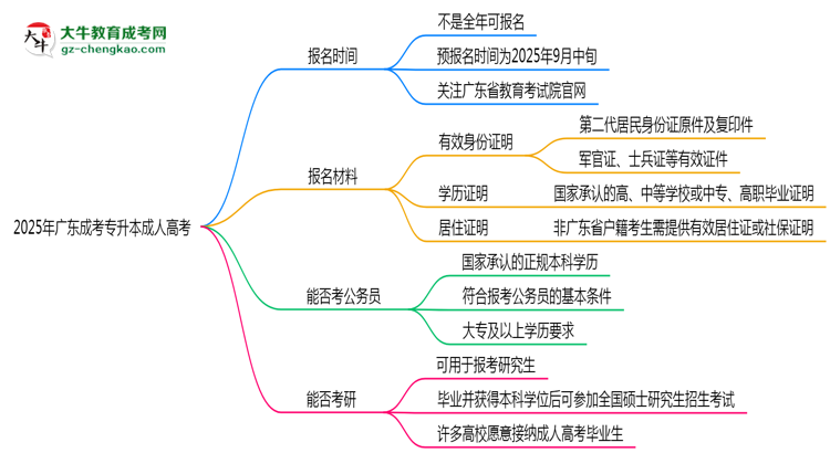 2025年廣東成人高考全年可報名是真的嗎？思維導圖