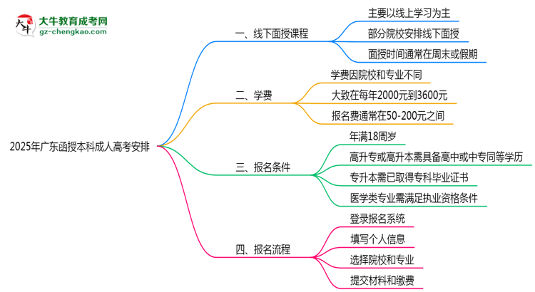 2025年廣東成人高考線下授課安排說明