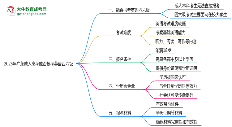 2025年廣東成人高考能否報考英語四六級？思維導(dǎo)圖