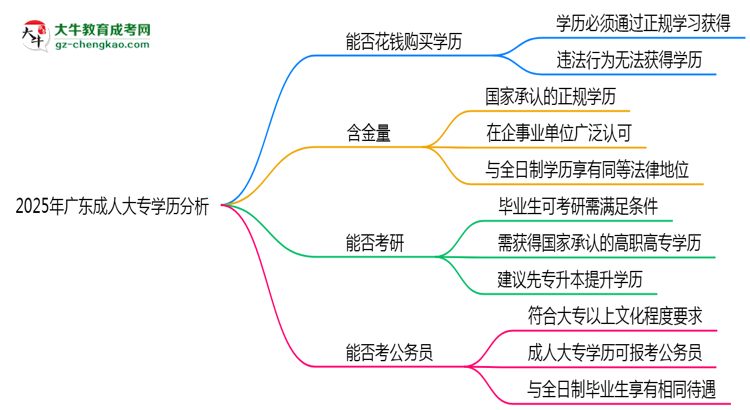 2025年廣東成人高考學(xué)歷能否花錢快速獲??？思維導(dǎo)圖