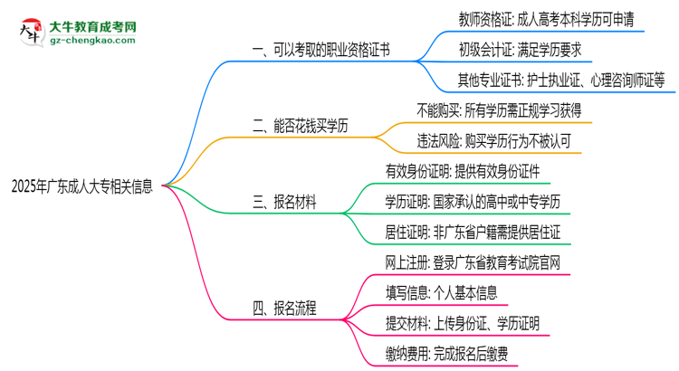 2025年廣東成人高考可考取職業(yè)資格證書思維導圖