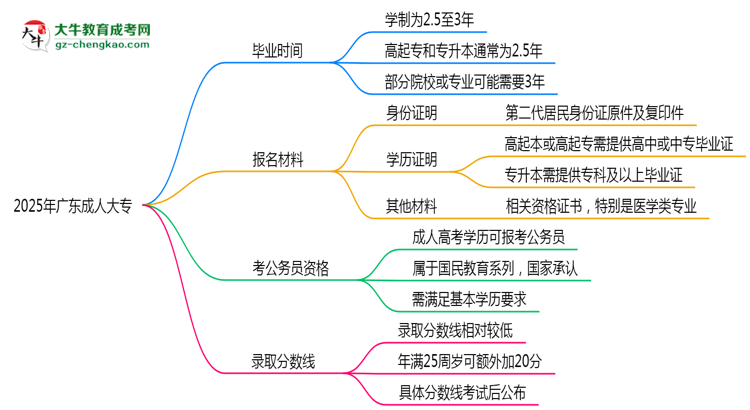 2025年廣東成人高考最快多久能畢業(yè)領(lǐng)取證書？思維導(dǎo)圖