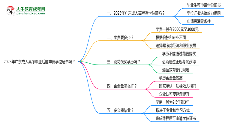 2025年廣東成人高考畢業(yè)后能申請學(xué)位證書嗎？思維導(dǎo)圖